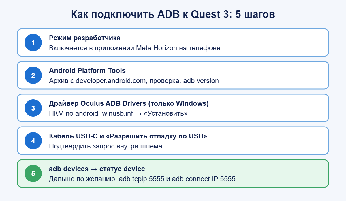 Схема подключения ADB к Quest 3 в пять шагов: режим разработчика, Platform-Tools, драйвер, отладка USB, adb devices