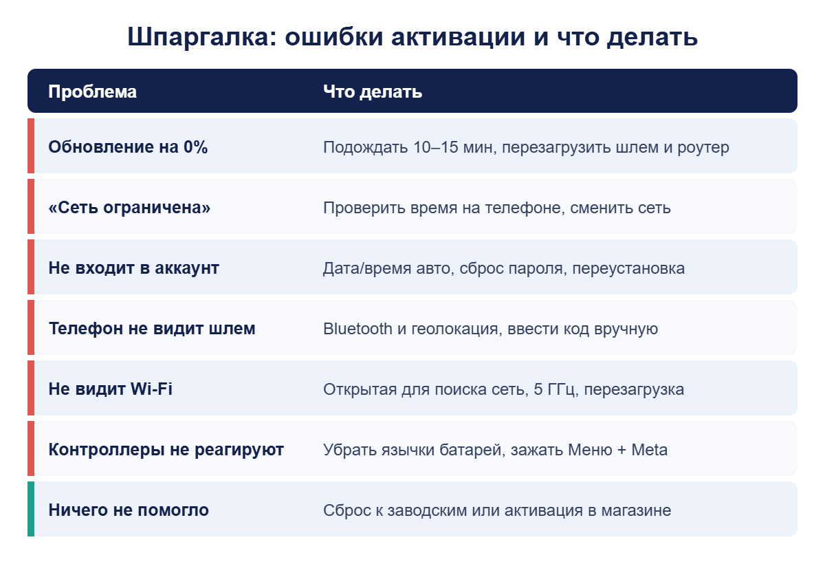 Шпаргалка ошибок активации Quest 3 и способы их решения
