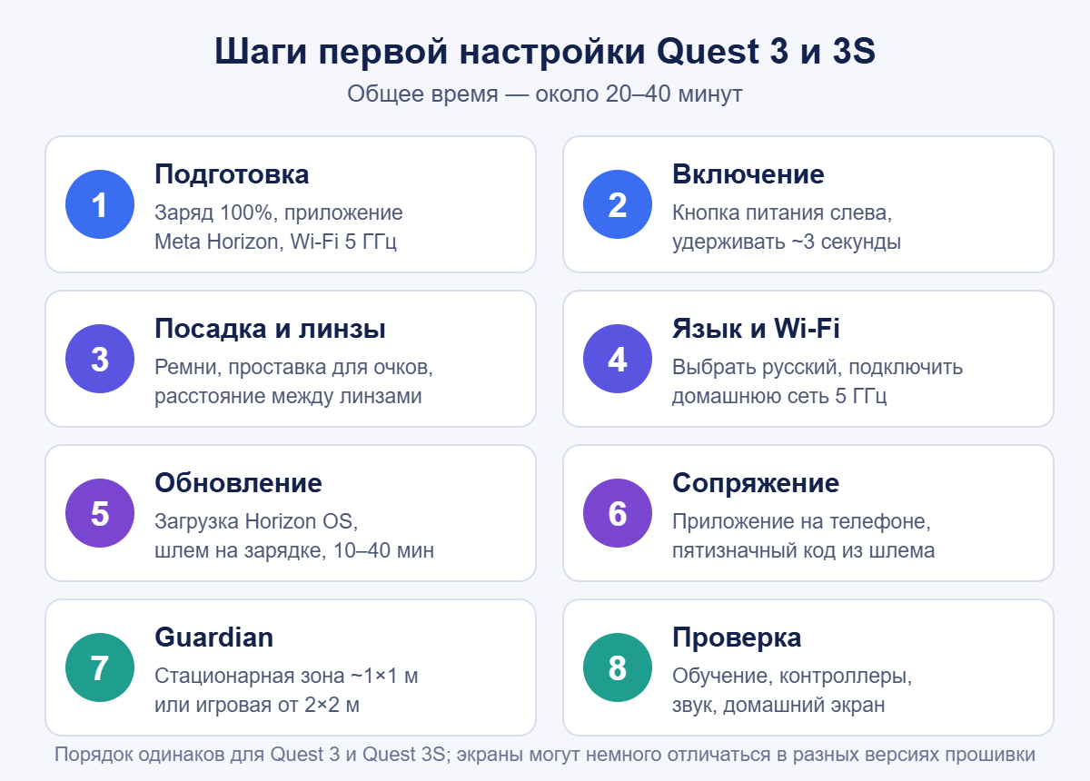 Шаги первой настройки Quest 3 и 3S: от подготовки до проверки