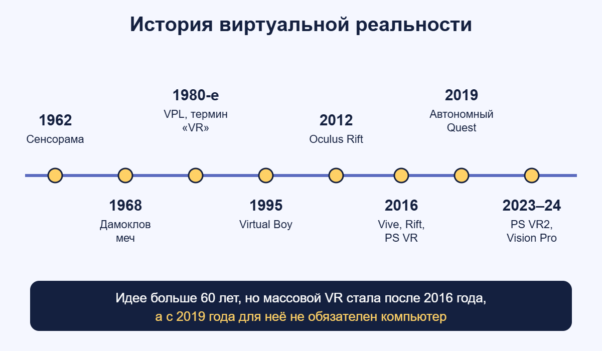 Хронология виртуальной реальности от Сенсорамы 1962 года до PS VR2 и Apple Vision Pro