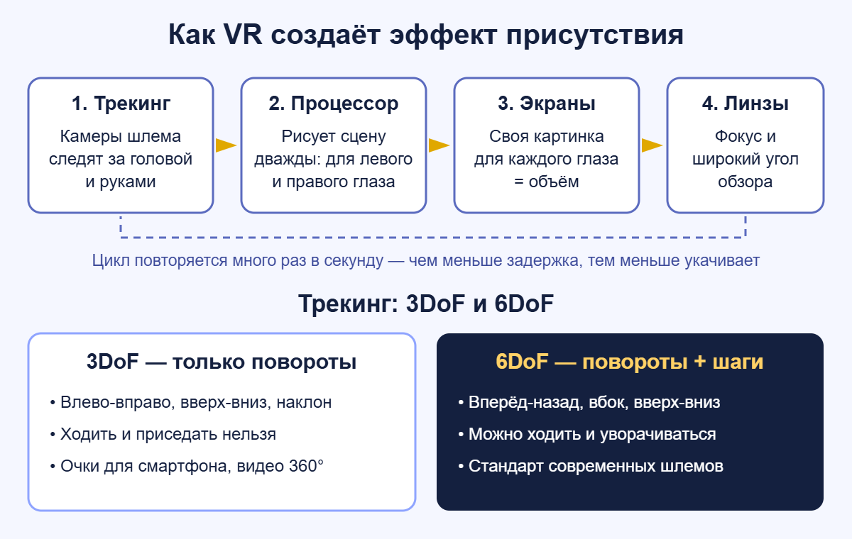 Схема работы VR-шлема: трекинг, процессор, стереоэкраны, линзы, отличие 3DoF от 6DoF