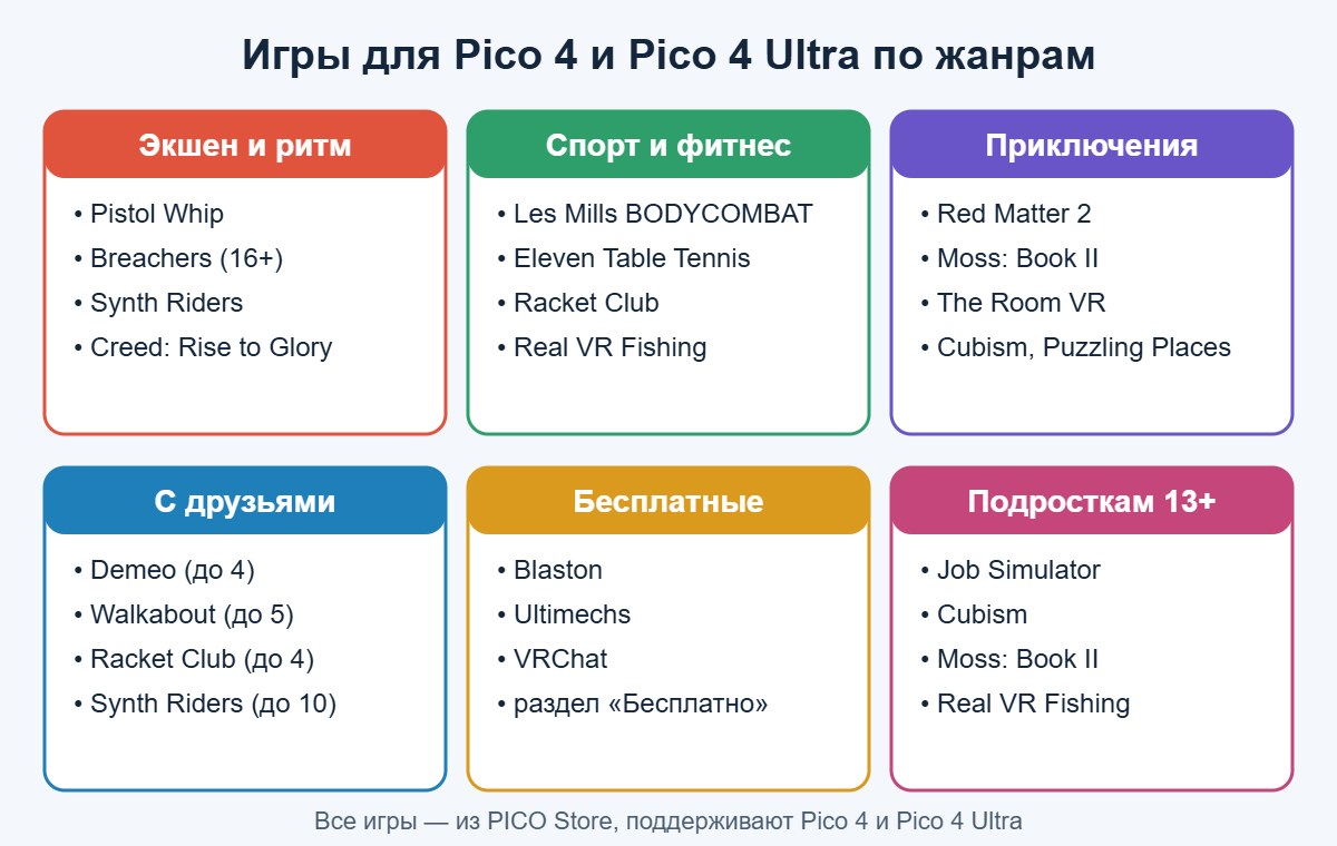 Игры для Pico 4 и Pico 4 Ultra по жанрам: экшен и ритм, спорт и фитнес, приключения, с друзьями, бесплатные, для подростков