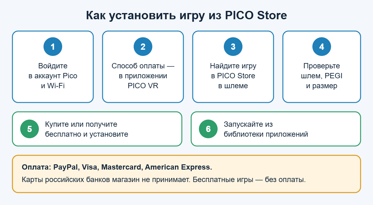 Схема: как установить игру из PICO Store на Pico 4 за шесть шагов и какие способы оплаты принимает магазин