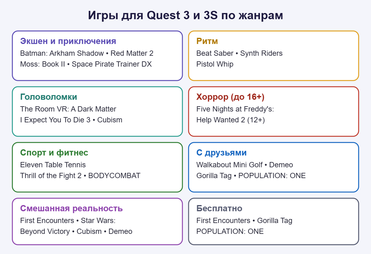 Карта игр для Quest 3 и 3S по жанрам: экшен, ритм, головоломки, хоррор, спорт, мультиплеер, MR и бесплатные