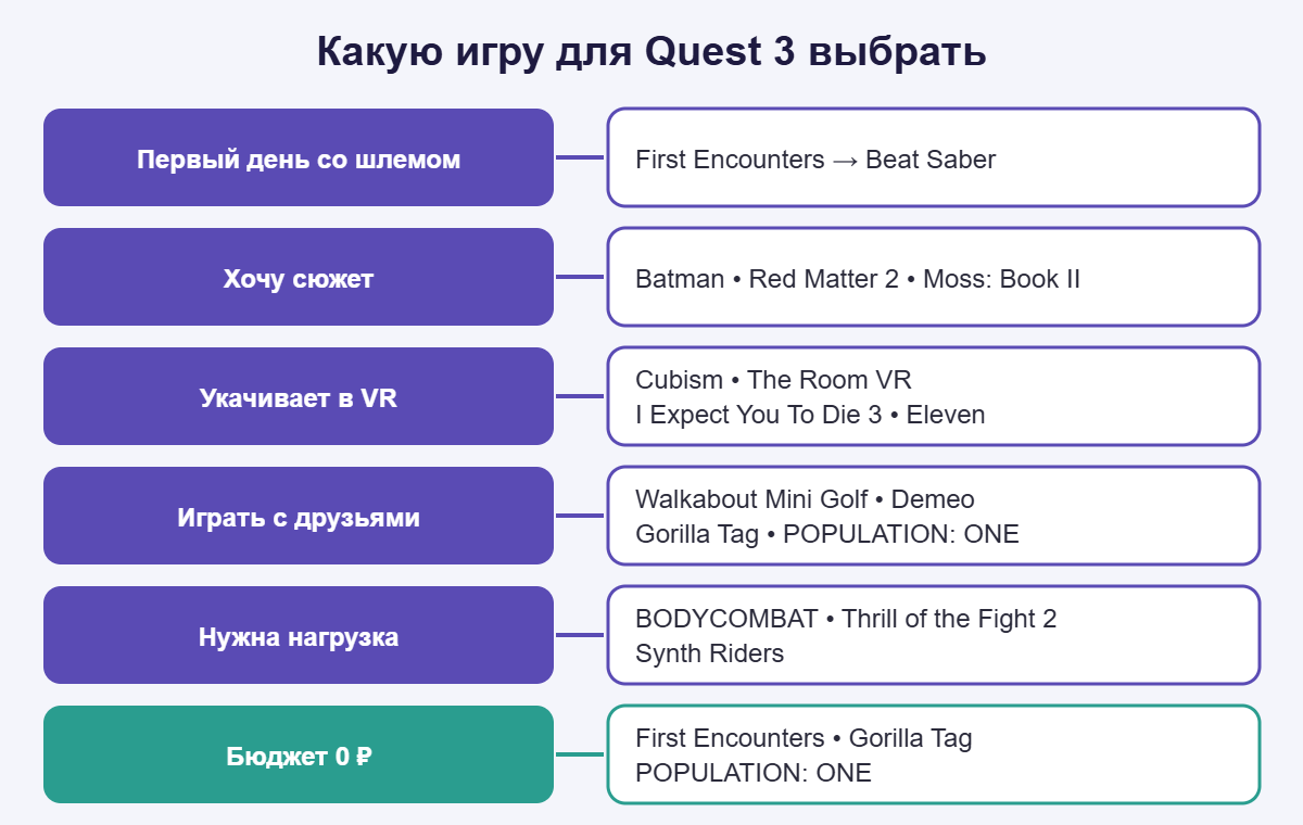 Схема выбора игры для Quest 3: первый день, сюжет, укачивание, игра с друзьями, фитнес, бесплатные