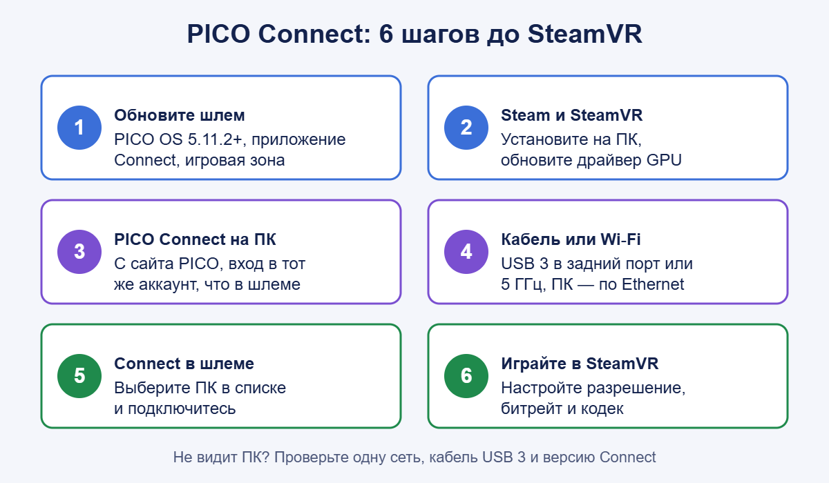 Пошаговая схема подключения Pico 4 к ПК через PICO Connect и SteamVR