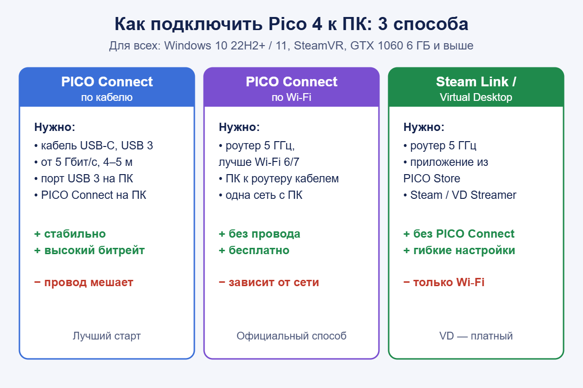 Схема: способы подключения Pico 4 к ПК — PICO Connect по кабелю, по Wi‑Fi, Steam Link и Virtual Desktop