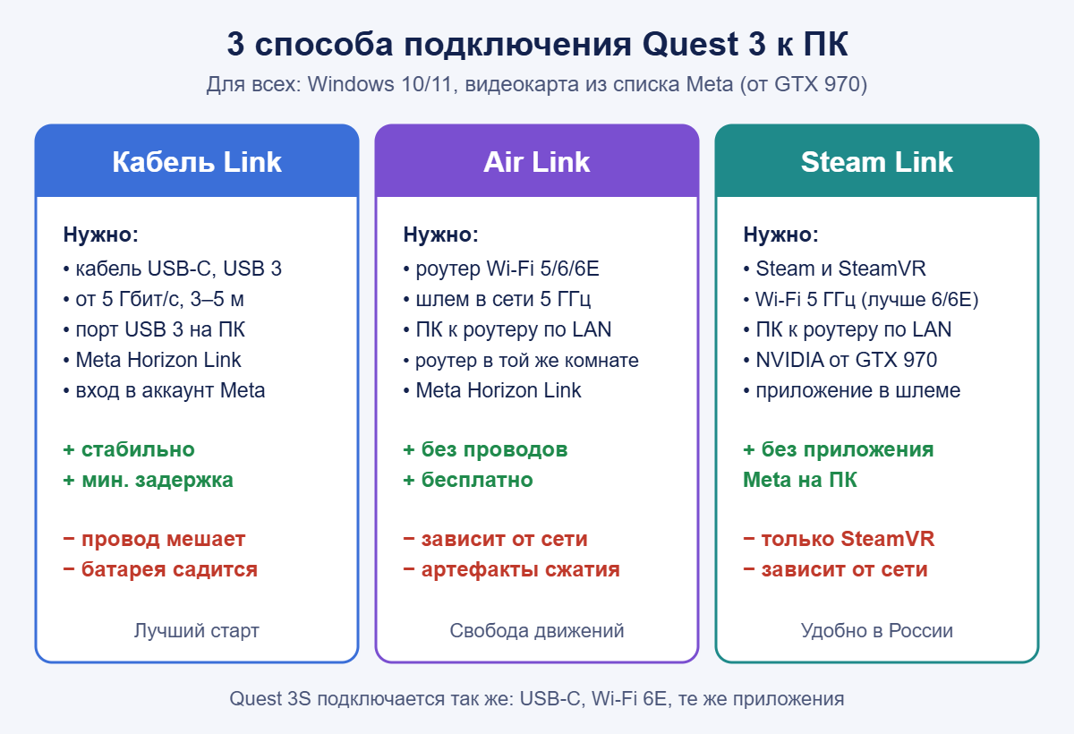 Схема: 3 способа подключения Quest 3 к ПК — кабель Link, Air Link и Steam Link с требованиями