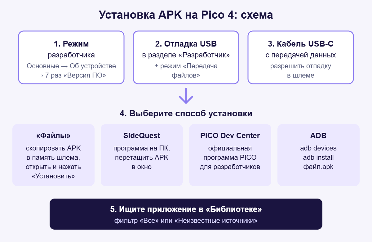 Схема установки APK на Pico 4: режим разработчика, отладка USB, копирование файла и четыре способа установки