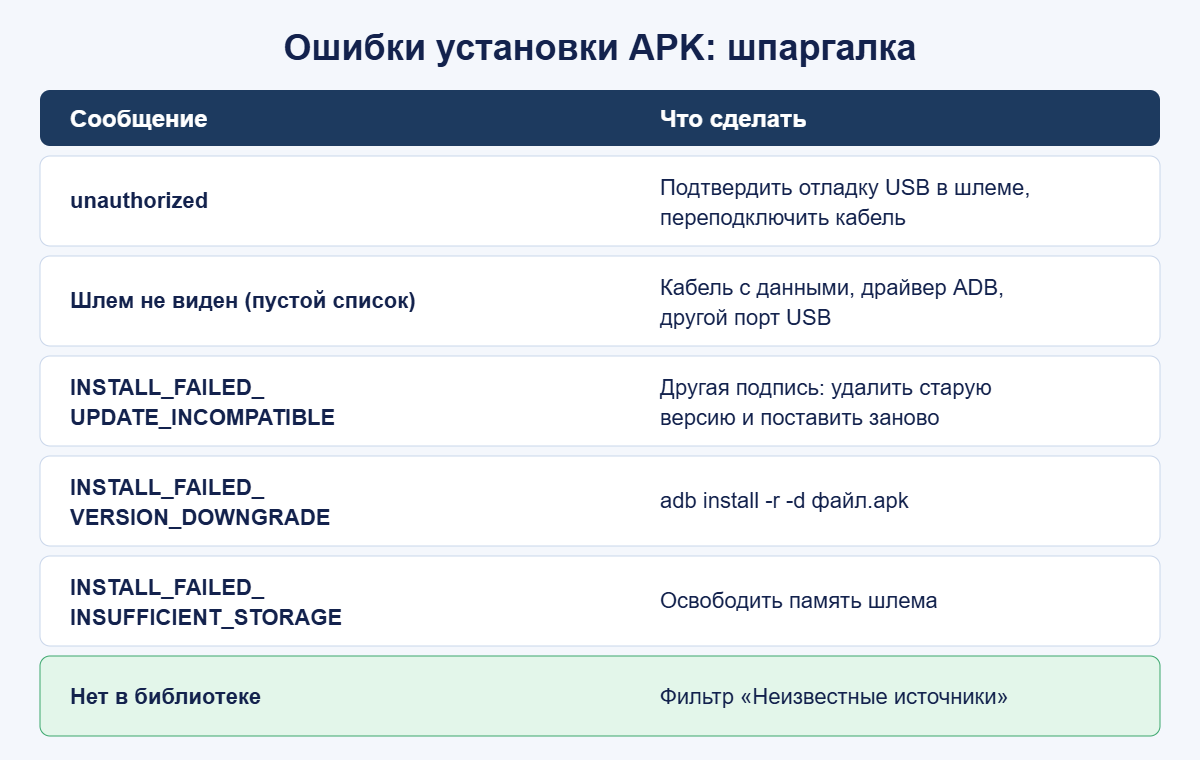 Шпаргалка по ошибкам установки APK на Quest 3 и способам их исправить