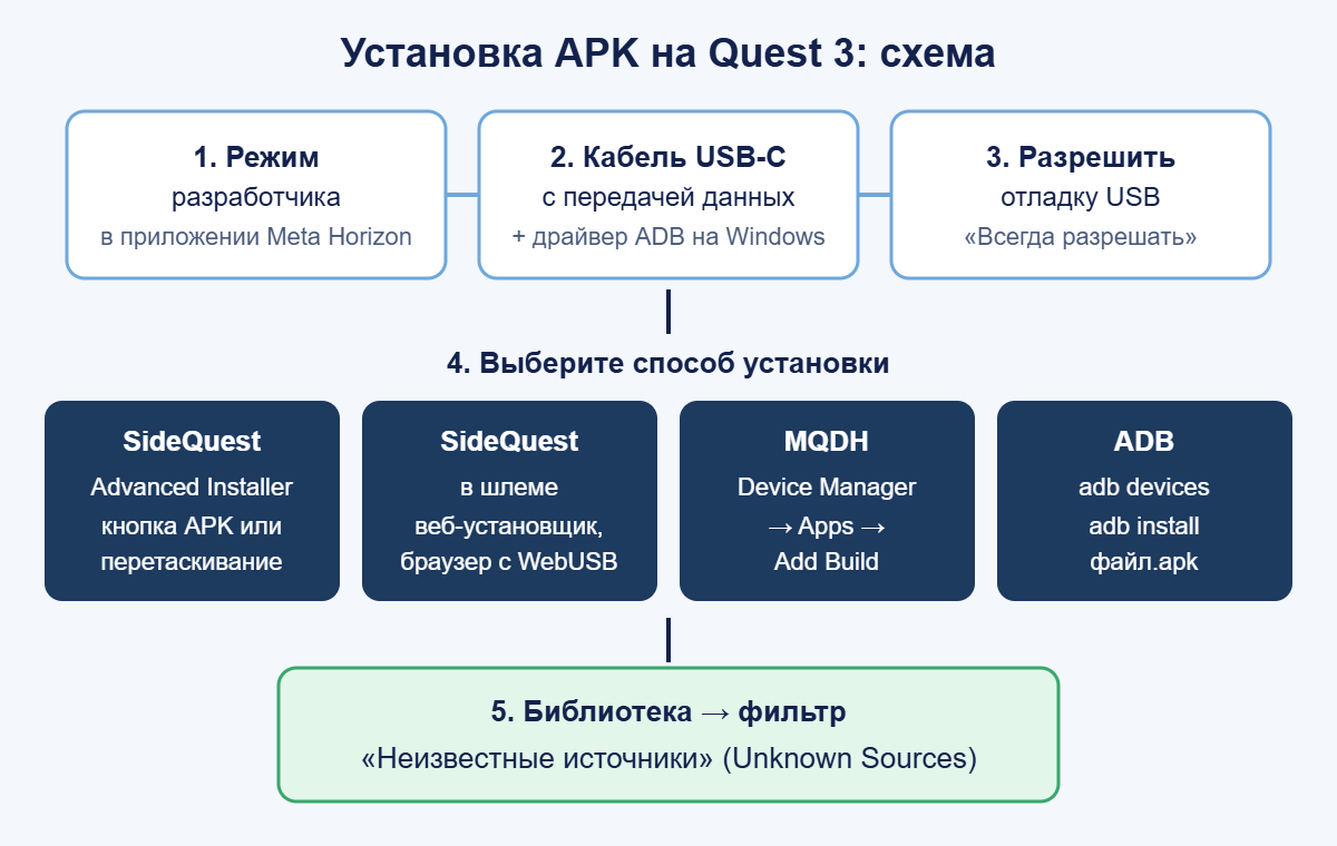 Схема установки APK на Quest 3: режим разработчика, кабель, отладка USB, SideQuest, MQDH или ADB