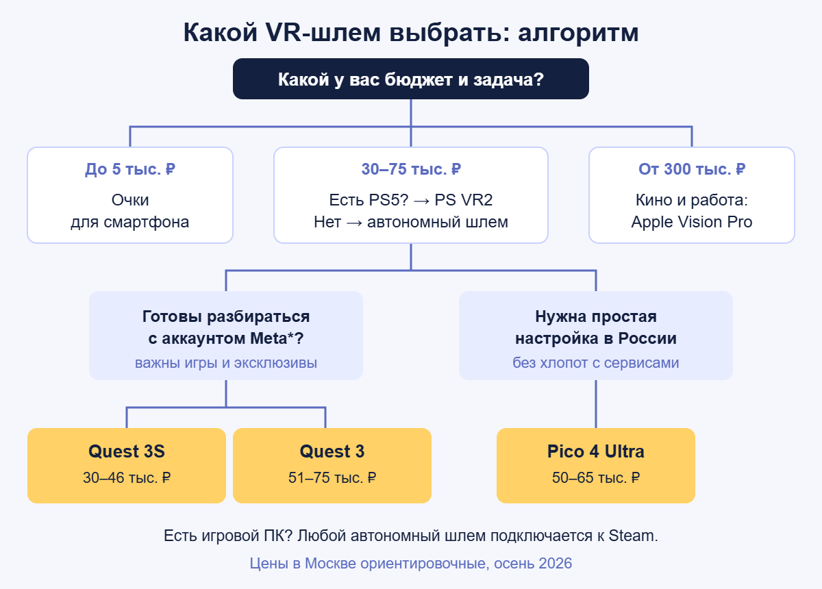 Схема выбора VR-шлема по бюджету и задаче: очки для смартфона, PS VR2, Quest 3S, Quest 3, Pico 4 Ultra, Apple Vision Pro