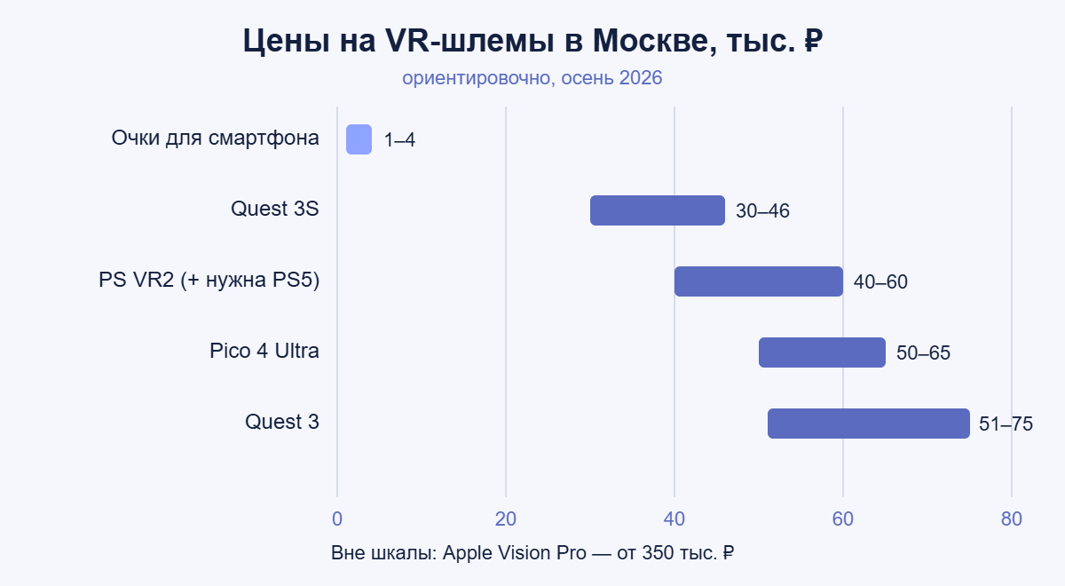 Диаграмма цен на VR-шлемы в Москве осенью 2026: очки для смартфона, Quest 3S, PS VR2, Pico 4 Ultra, Quest 3