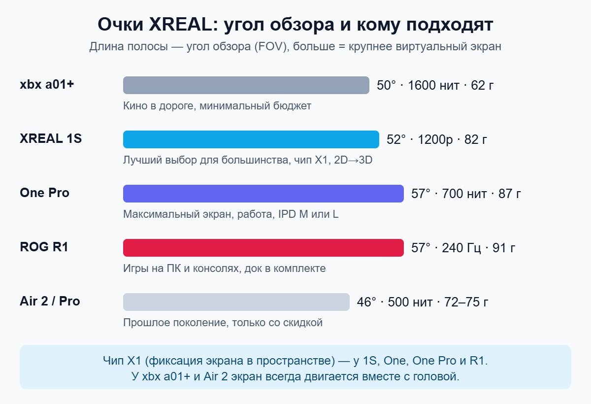 Сравнение очков XREAL xbx a01+, 1S, One Pro, ROG R1 и Air 2 по углу обзора, яркости и весу