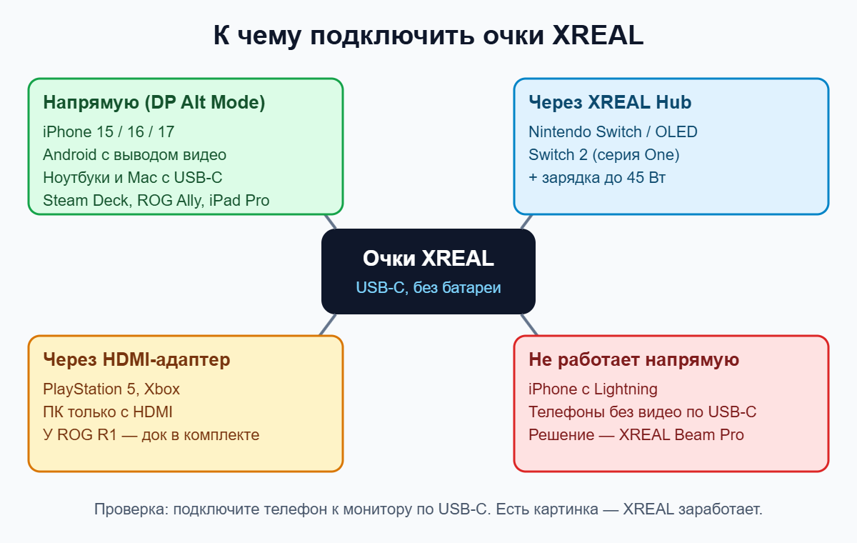 Схема совместимости очков XREAL с телефонами, ноутбуками, Switch и консолями