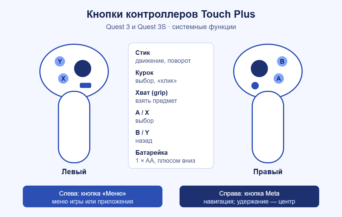 Схема кнопок контроллеров Touch Plus для Quest 3 и 3S