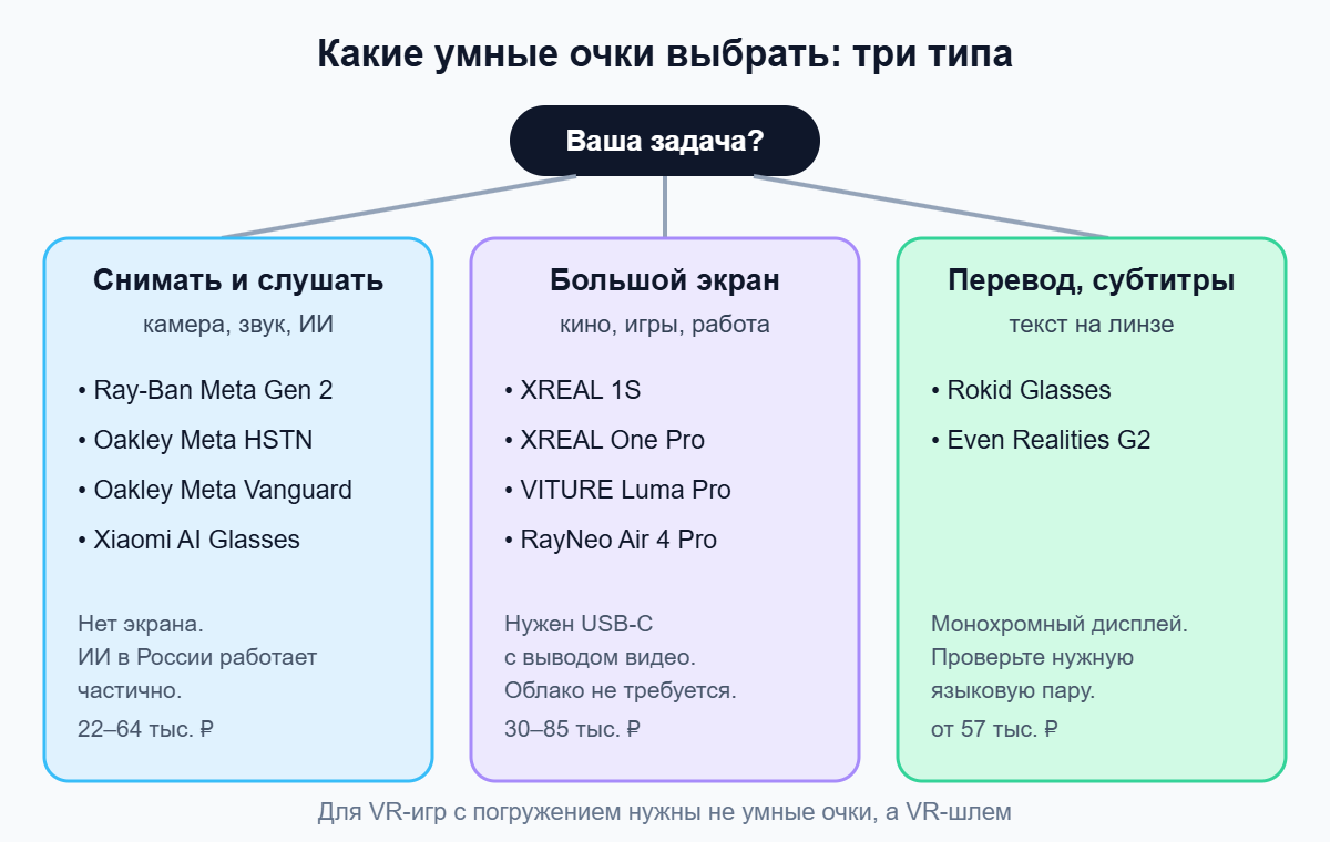 Какие умные очки выбрать: очки с камерой, очки-дисплеи и очки с переводом