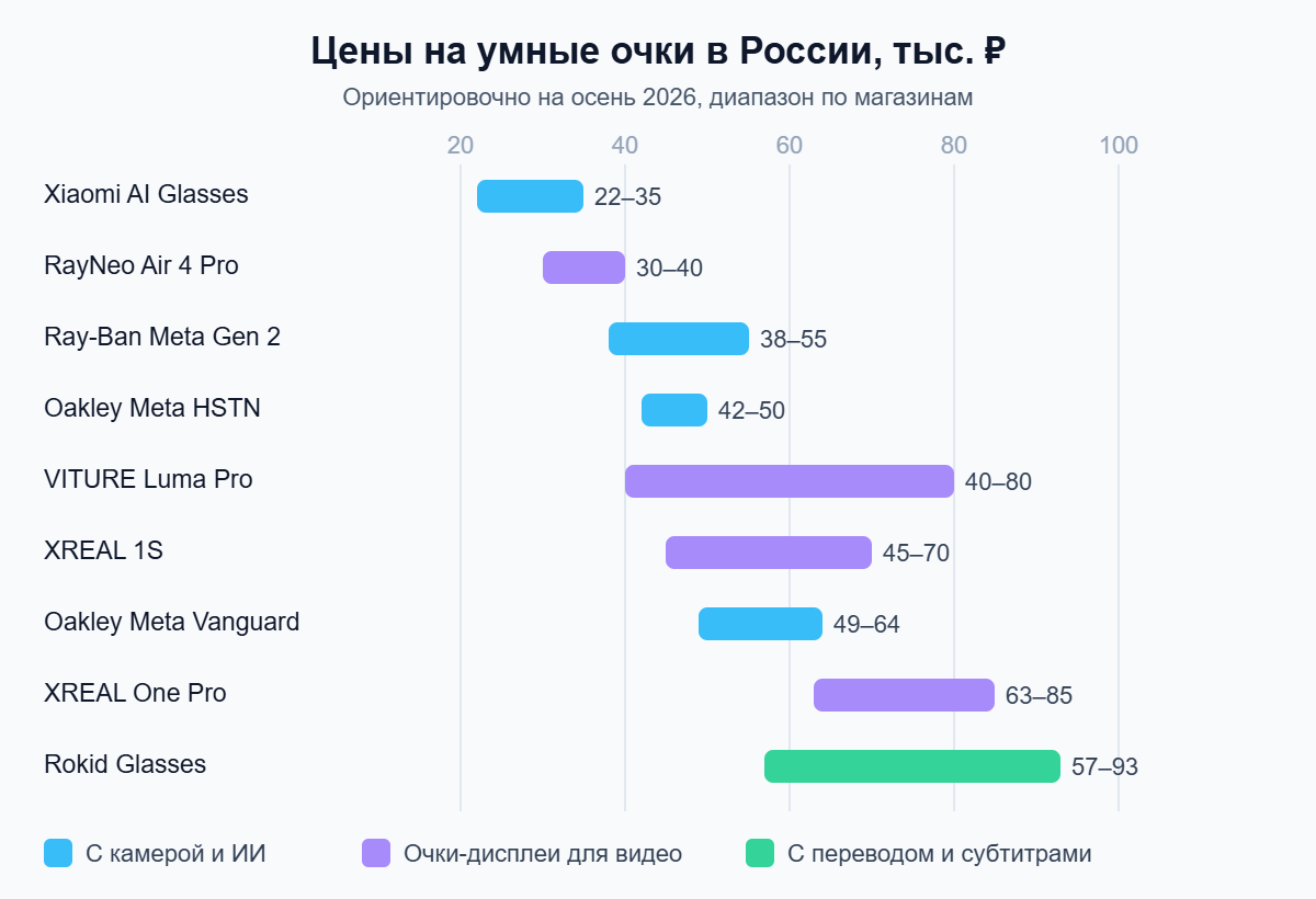 Цены на умные очки в России осенью 2026: Xiaomi, Ray-Ban Meta, Oakley Meta, XREAL, VITURE, RayNeo, Rokid