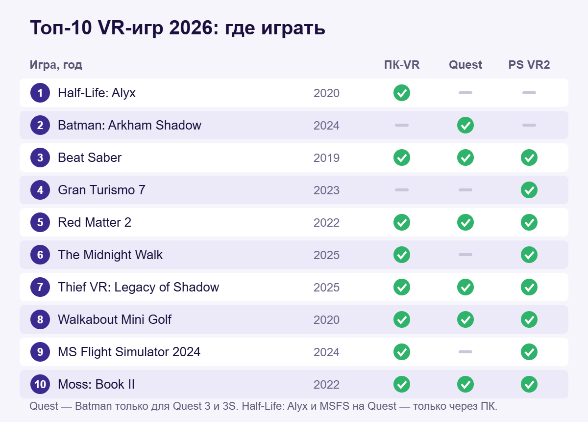 Топ-10 VR-игр 2026 и их доступность на ПК-VR, Quest и PS VR2