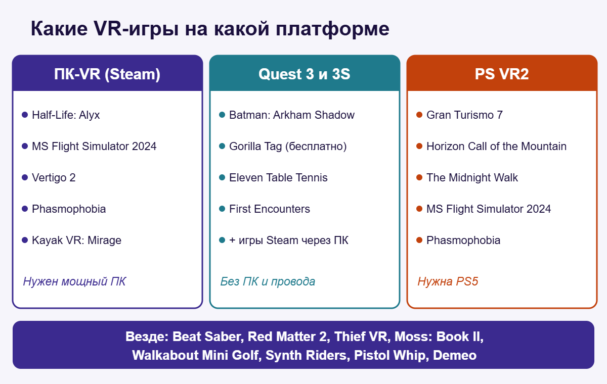 Какие VR-игры есть на ПК-VR, Quest 3 и PS VR2 и какие выходят на всех платформах