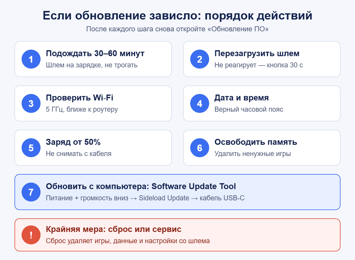 Если обновление Quest 3 зависло: порядок действий по шагам