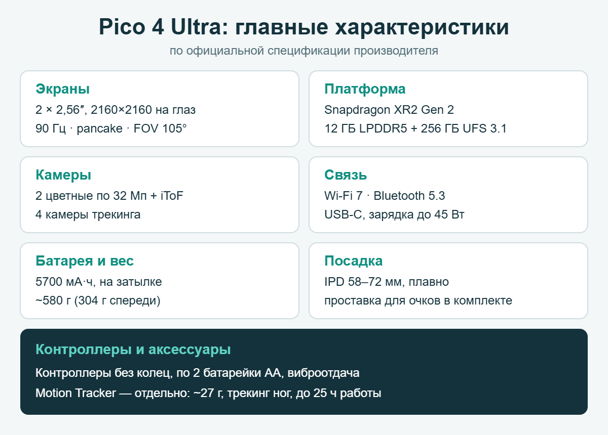 Инфографика: главные характеристики Pico 4 Ultra — экраны, процессор, память, камеры, связь, батарея и вес