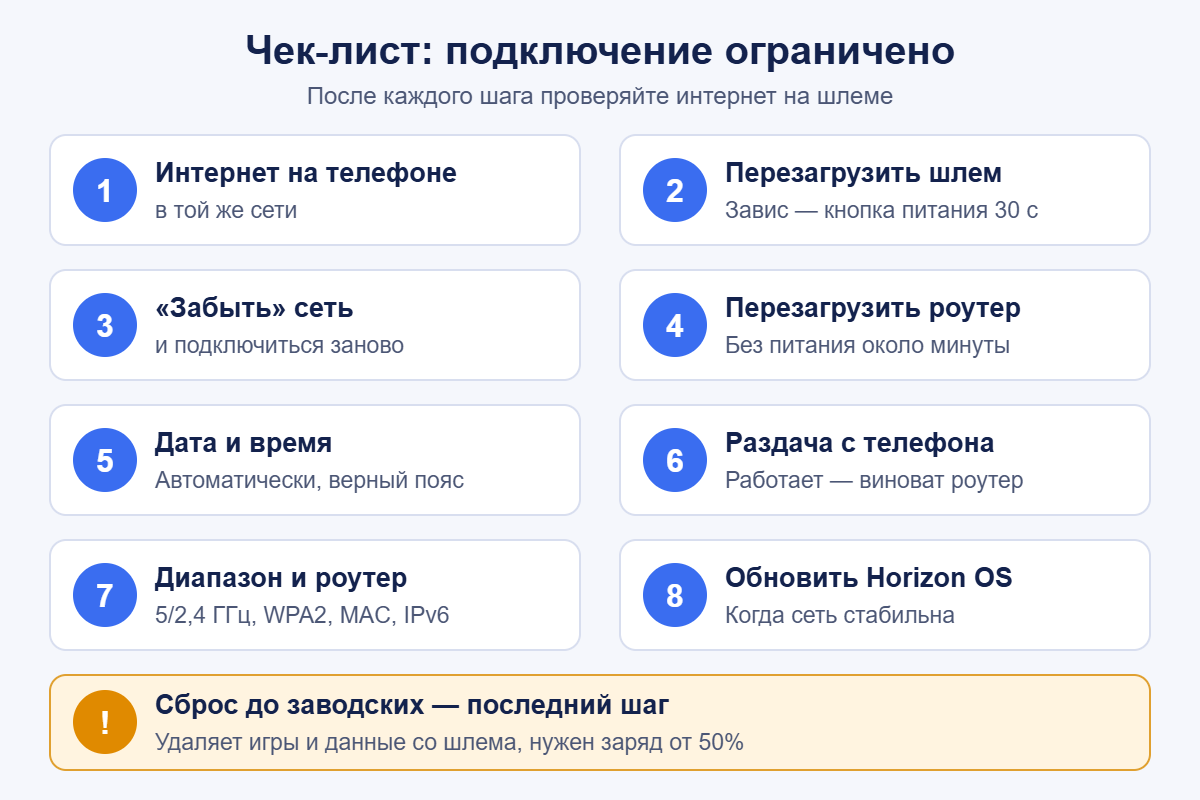 Чек‑лист действий при ограниченном подключении Quest 3S к Wi‑Fi