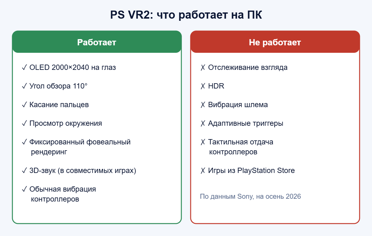 Какие функции PS VR2 работают на ПК, а какие нет: отслеживание взгляда, HDR, адаптивные триггеры
