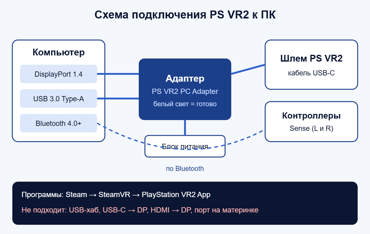 Схема подключения PS VR2 к ПК через адаптер: DisplayPort 1.4, USB 3.0, блок питания и Bluetooth