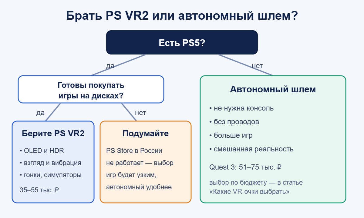 Схема выбора: кому покупать PS VR2, а кому автономный шлем