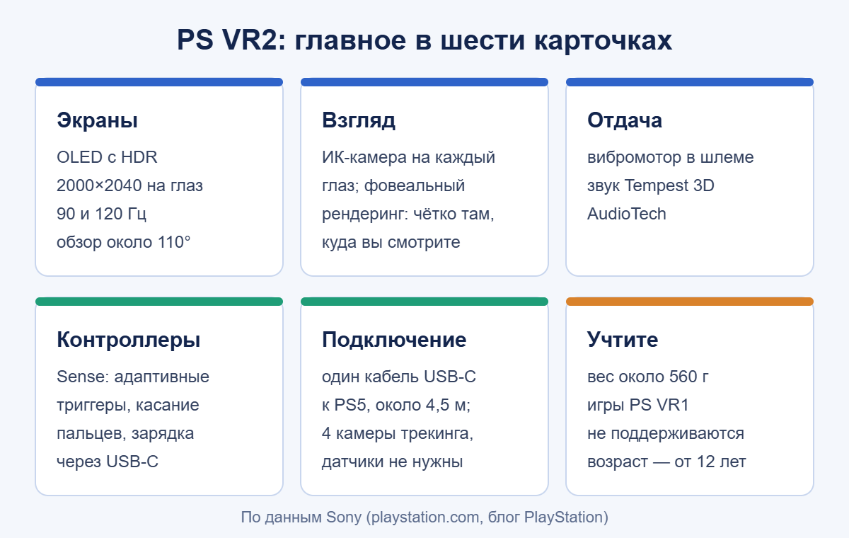 Главные технологии PS VR2: OLED 2000×2040 с HDR, 90 и 120 Гц, отслеживание взгляда, вибрация шлема, контроллеры Sense, один кабель USB-C
