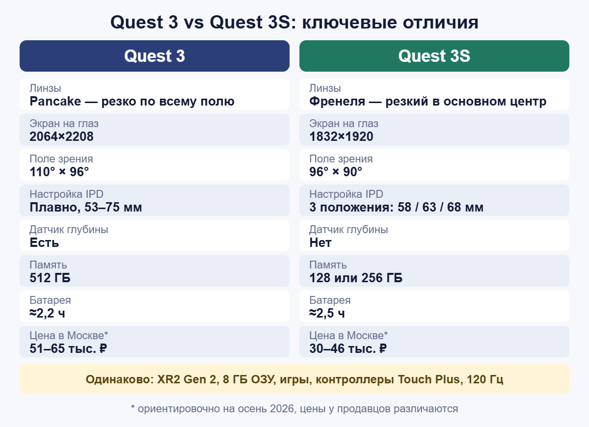 Инфографика Quest 3 vs Quest 3S: линзы, экран, поле зрения, IPD, память, батарея и цена