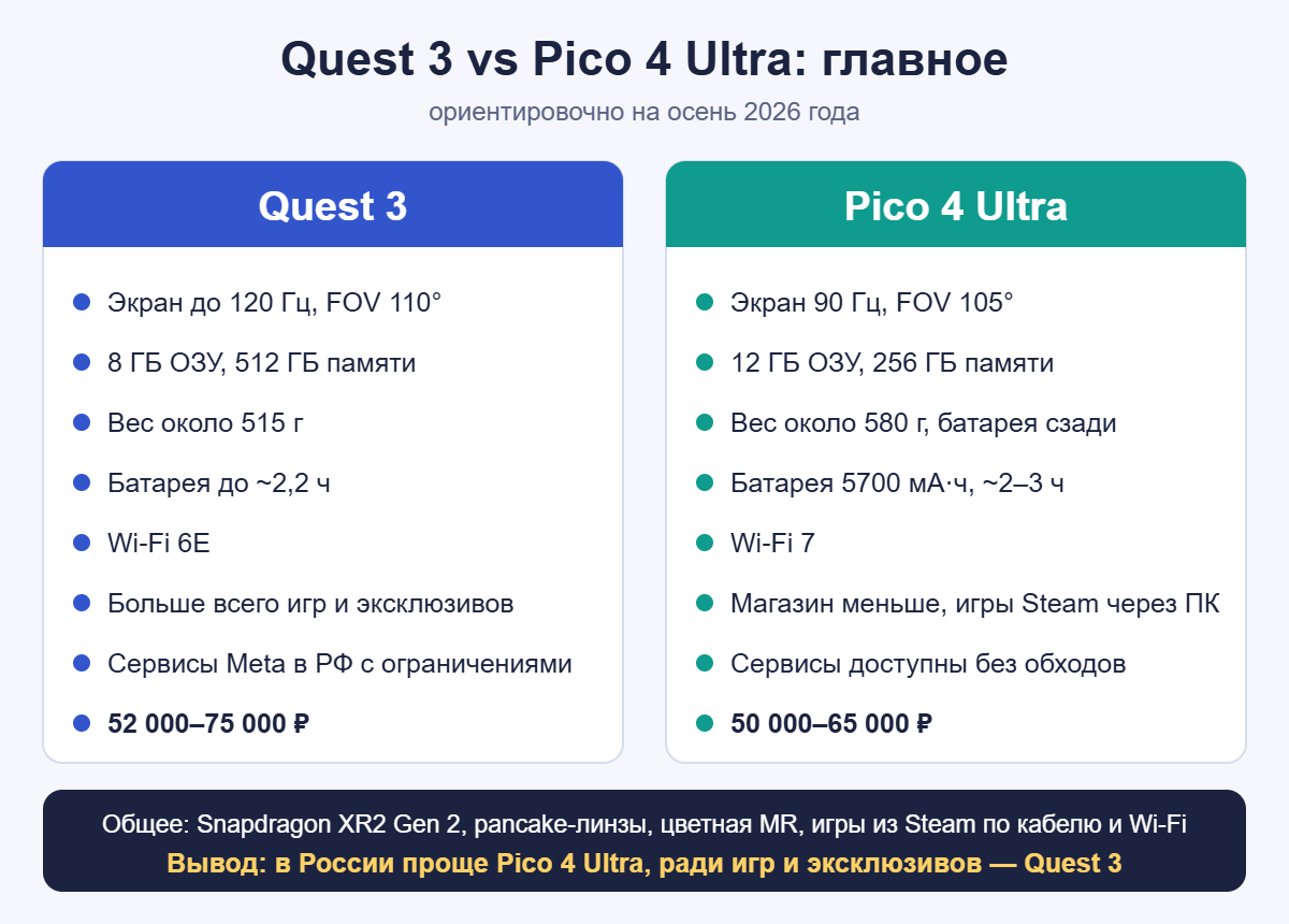 Инфографика: главные отличия Quest 3 и Pico 4 Ultra — экран, память, вес, батарея, сервисы и цена