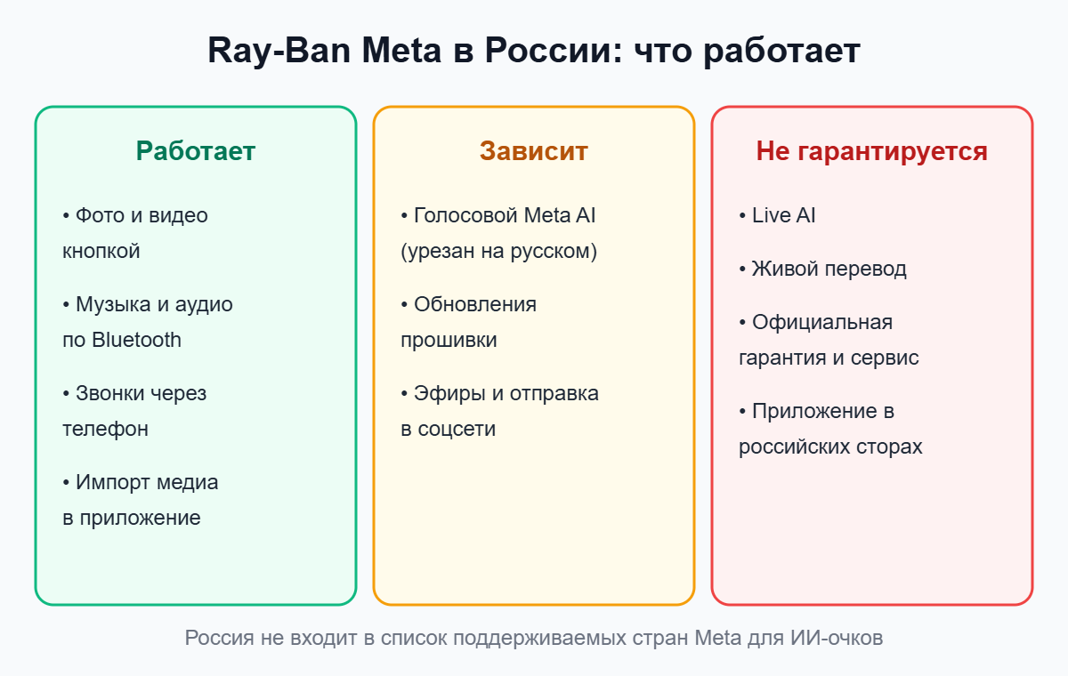 Какие функции умных очков Ray-Ban Meta работают в России, а какие ограничены
