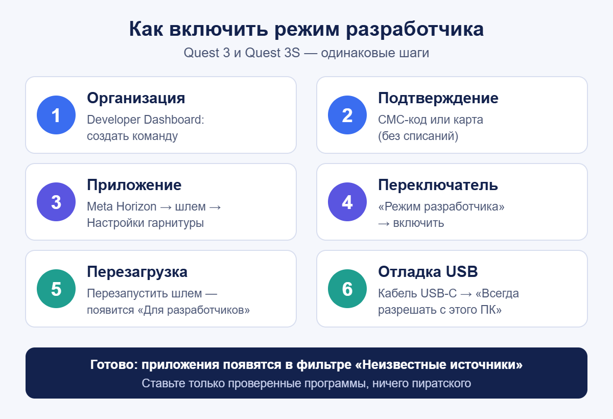 Схема включения режима разработчика на Quest 3 и 3S за шесть шагов