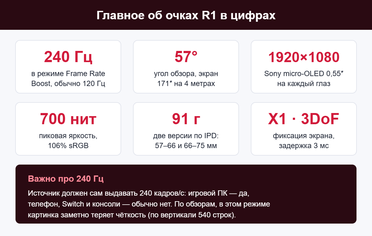 Характеристики очков ROG XREAL R1: 240 Гц, угол обзора 57°, micro-OLED 1080p, 700 нит, вес 91 г, чип X1