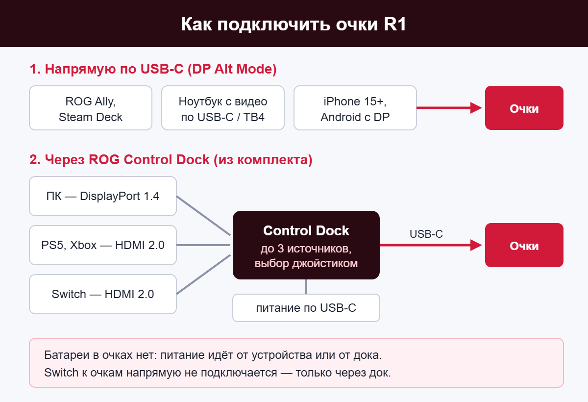Схема подключения очков R1 напрямую по USB-C и через ROG Control Dock к ПК, PS5, Xbox и Switch