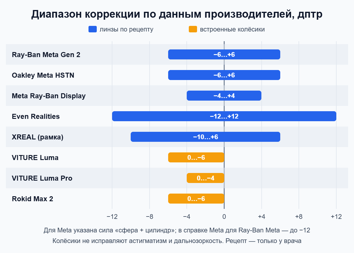Диапазоны диоптрий умных очков Ray-Ban Meta, Meta Ray-Ban Display, Even Realities, XREAL, VITURE и Rokid