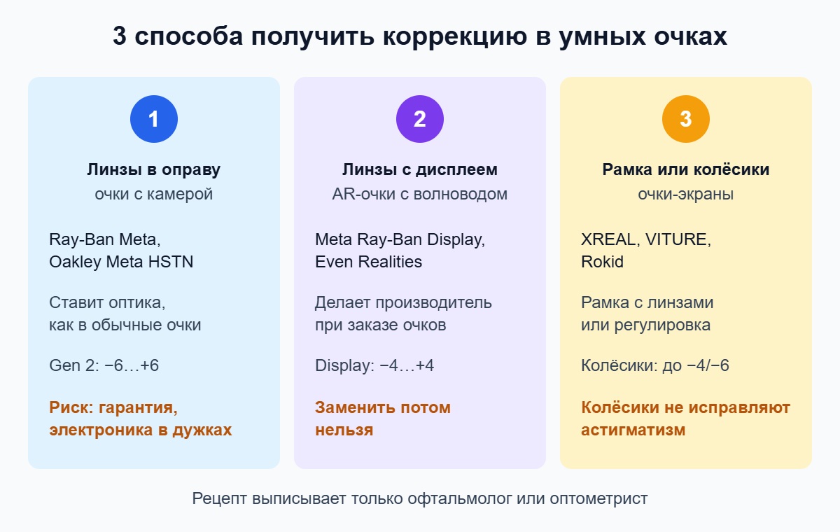 Три способа коррекции зрения в умных очках: линзы в оправу, линзы с дисплеем, рамка или колёсики