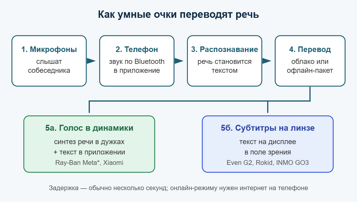 Схема перевода в умных очках: микрофоны, телефон, распознавание, перевод, голос в динамики или субтитры на линзе