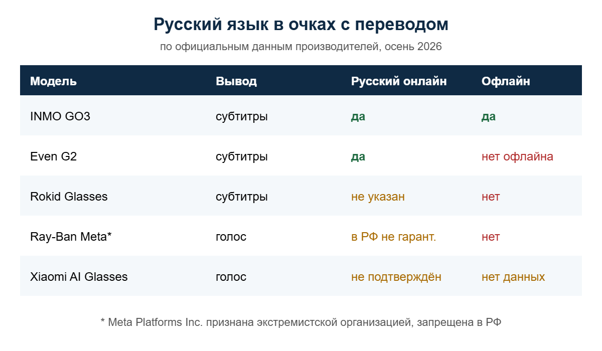 Поддержка русского языка в умных очках с переводом: INMO GO3, Even G2, Rokid Glasses, Ray-Ban Meta, Xiaomi AI Glasses