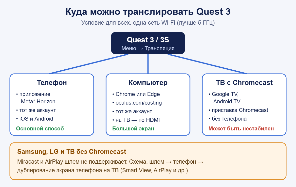 Схема: куда можно транслировать Quest 3 — телефон, компьютер, ТВ с Chromecast и ТВ без Chromecast