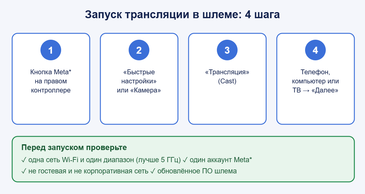4 шага запуска трансляции в шлеме Quest 3 и что проверить перед запуском