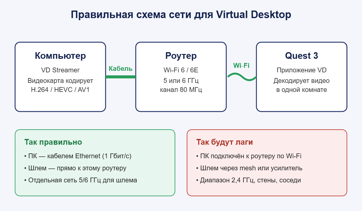 Схема сети для Virtual Desktop: ПК по кабелю к роутеру Wi‑Fi 6, Quest 3 по Wi‑Fi