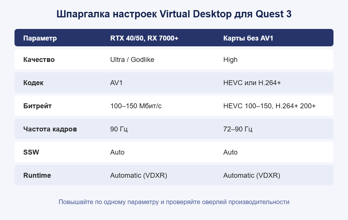 Шпаргалка настроек Virtual Desktop для Quest 3: качество, кодек, битрейт, частота, SSW