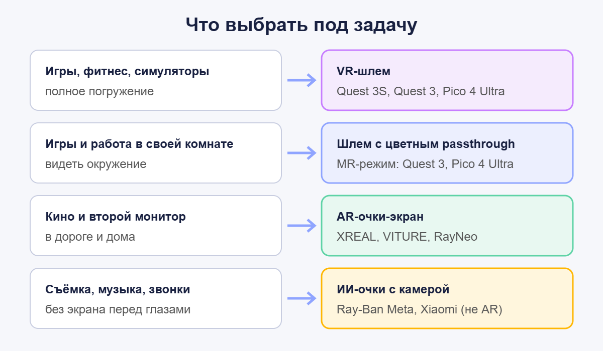Схема выбора: VR-шлем, шлем с passthrough, AR-очки-экран или ИИ-очки с камерой под задачу
