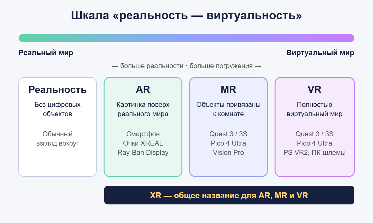 Шкала «реальность — виртуальность»: реальный мир, AR, MR и VR с примерами устройств