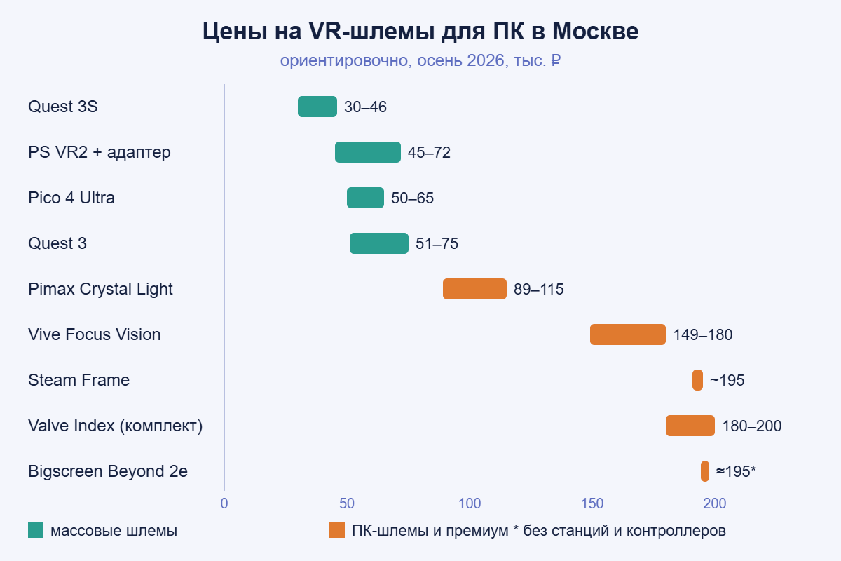 Диаграмма ориентировочных цен на VR-шлемы для ПК в Москве осенью 2026: от Quest 3S до Valve Index и Bigscreen Beyond 2e