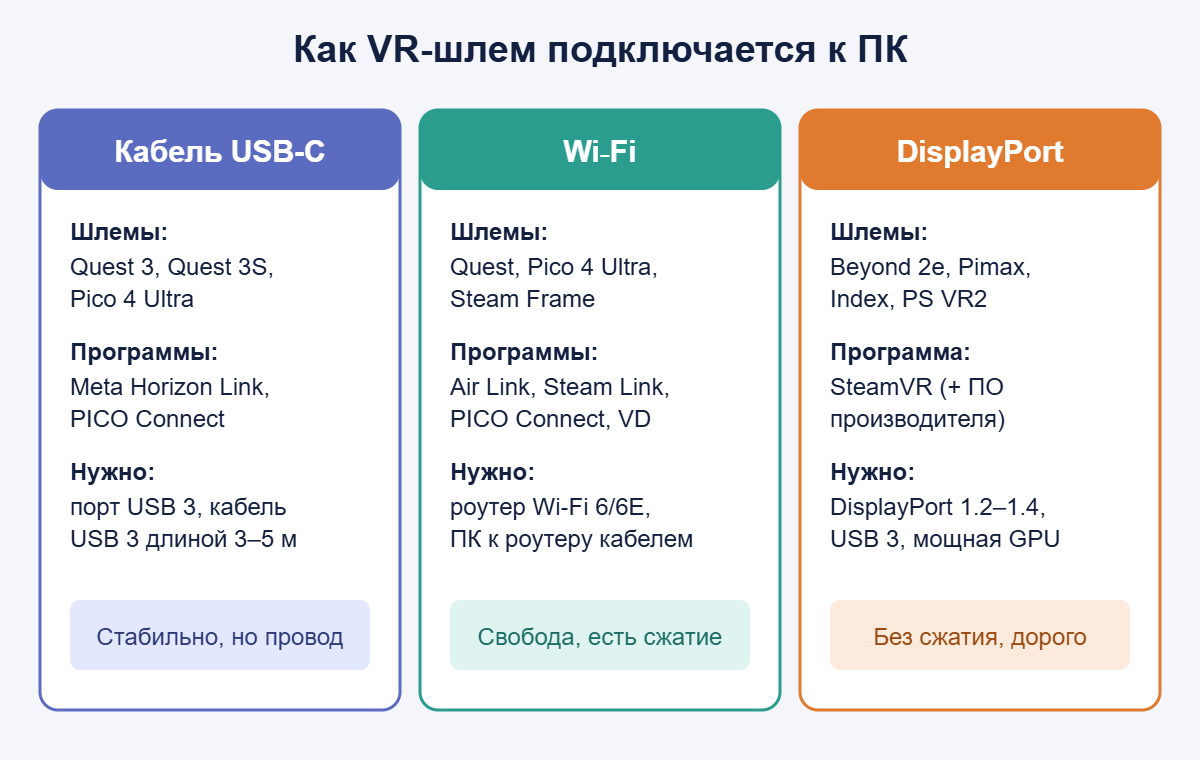 Схема способов подключения VR-шлема к ПК: кабель USB-C, Wi‑Fi (Air Link, Steam Link, PICO Connect, Virtual Desktop) и DisplayPort