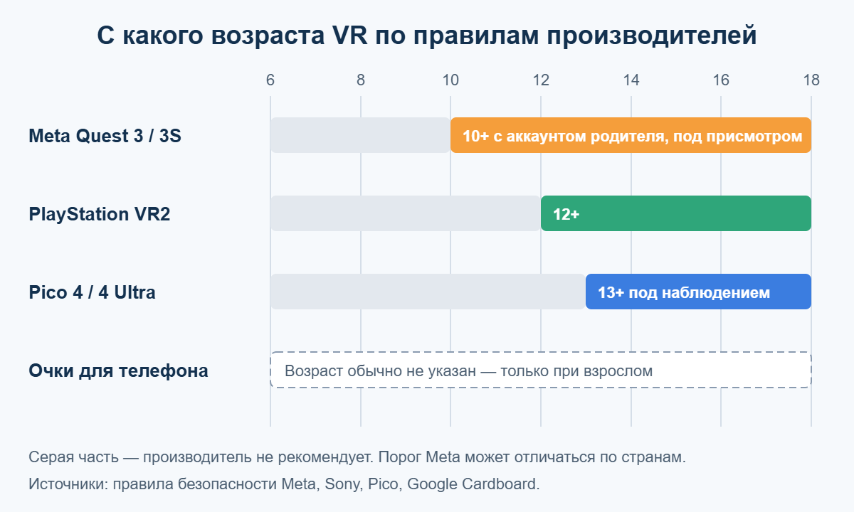 Возрастные ограничения VR-шлемов: Meta Quest 10+, PS VR2 12+, Pico 13+